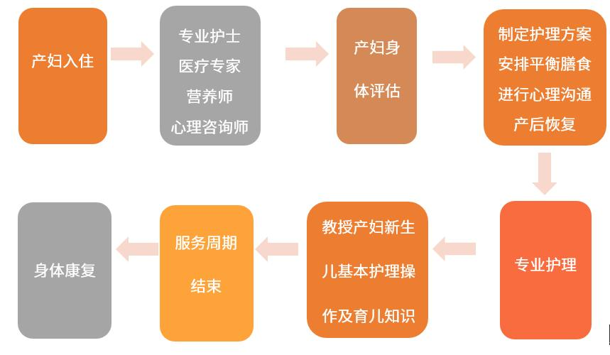 入院步驟